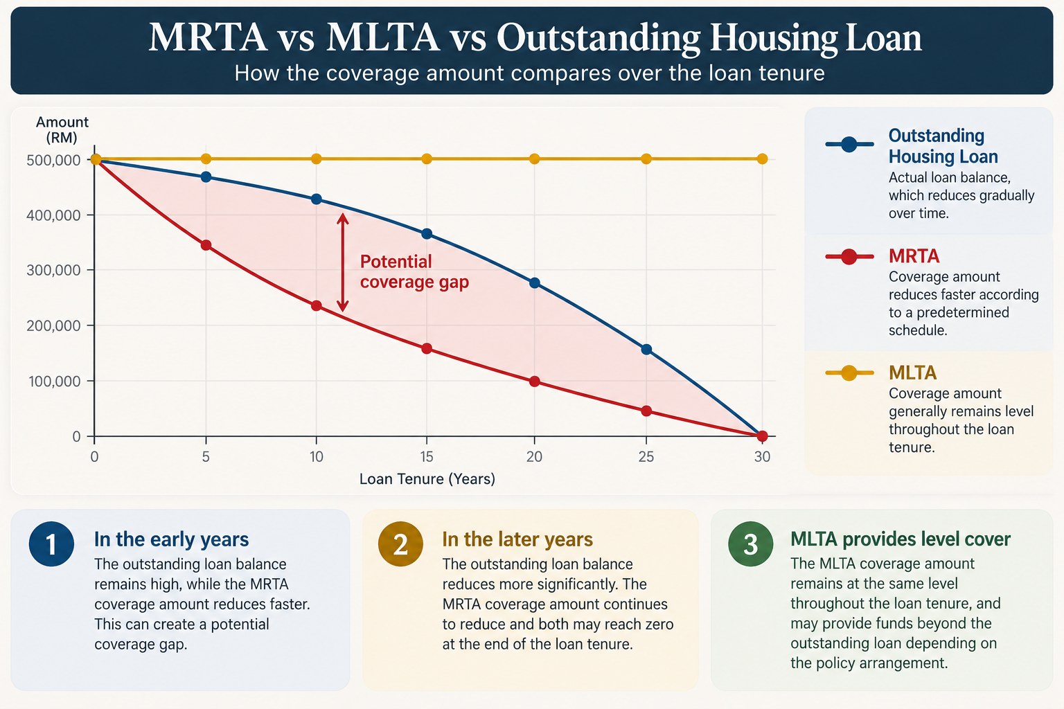 MRTA vs MLTA vs Outstanding Housing Loan: how the coverage amount compares over the loan tenure
